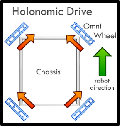 holonomic